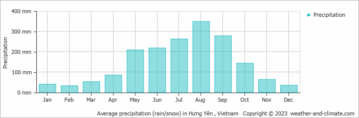 Average precipitation (rain/snow) in Hưng Yên , Vietnam   Copyright © 2022  weather-and-climate.com  